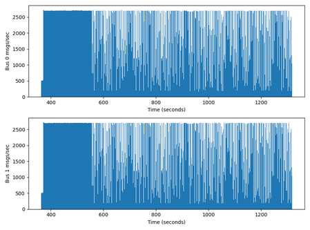 Log messages per second histogram